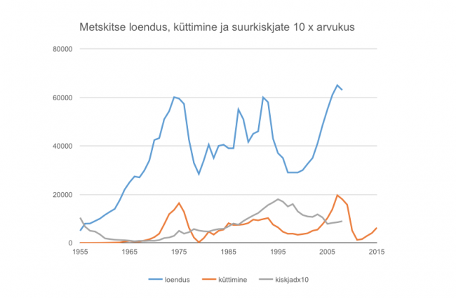 Numbers of roe deer in Estonia.