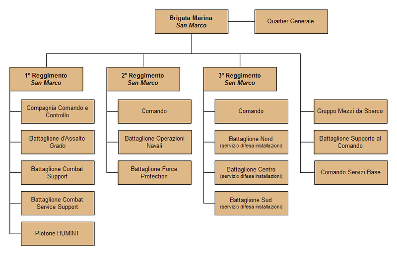 File:"San Marco" Marine Brigade Organization (Italian).png
